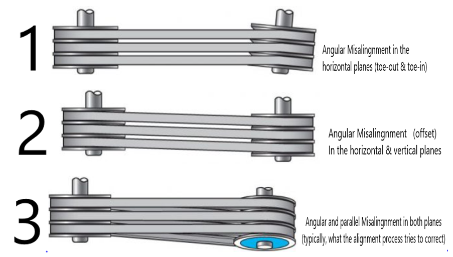 Misalignments